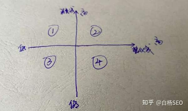 白杨SEO：SEO转型系列之三，SEO如何转型到信息流广告？(图5)