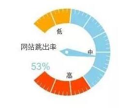 如何控制网站跳出率 引导访客留下线索(图1)