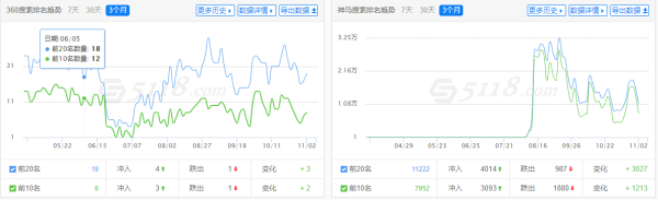 百度收录抖音链接已超1亿6千万条 SEO迎来第二春？(图7)