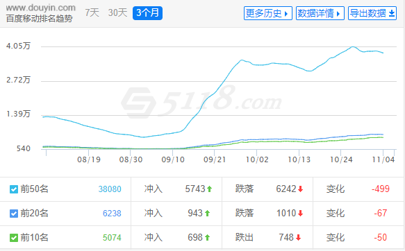 百度收录抖音链接已超1亿6千万条 SEO迎来第二春？(图4)