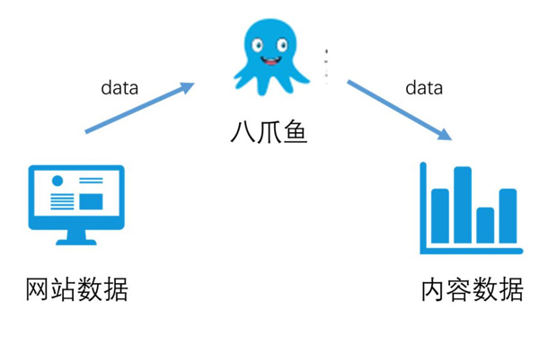 关于八爪鱼的伪原创采集器的正确使用方法(图1)