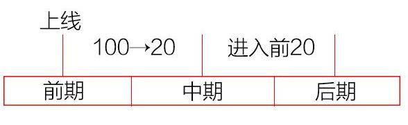 网站优化过程中不同阶段的seo优化策略(图1)