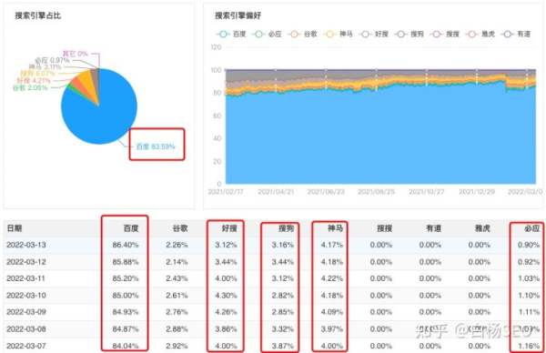 白杨SEO：百度还值得做吗？怎么判断用户搜索流量是在PC端还是移动端？(图4)