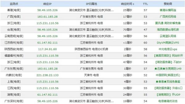 怎么看网站是否开启CDN加速？测试网站全国访问速度方法详解(图6)