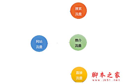 常用的网站流量分析工具有哪些？如何进行网站流量管理？(图3)