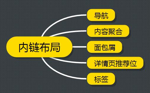 如何合理布局一个网站的内链结构?(图1)